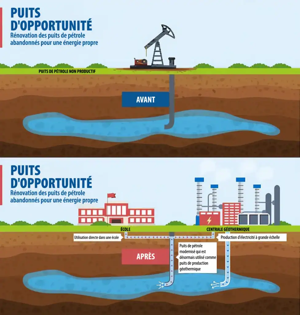 Un puits de pétrole et de gaz qui a perdu la capacité de produire économiquement de l'énergie sous forme d'hydrocarbures peut être réaménagé pour être utilisé dans le cadre d'un système de production d'énergie géothermique. La réutilisation du puits, initialement foré pour la production d'hydrocarbures, permet de réaliser d'importantes économies.