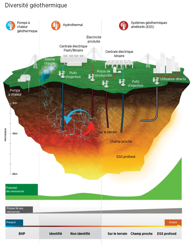La diversité des ressources et des applications géothermiques est délimitée dans trois catégories de ressources&nbsp;: pompe à chaleur géothermique, hydrothermal et systèmes géothermiques améliorés.