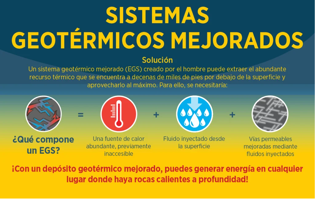 Un sistema geotérmico mejorado creado por el hombre puede extraer calor de decenas de miles de pies por debajo de la superficie y darle un buen uso.