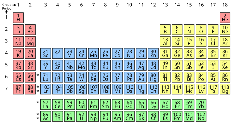 Simple periodic table of the elements.