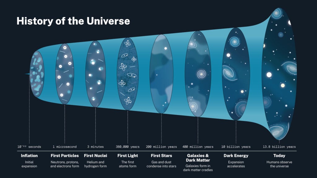 The age of the universe is currently estimated at 13.8 billion years and the diagram displays the various stages that the universe has gone through. It shows that the first atoms formed at roughly 380,000 years after the big bang and that the first stars started to shine around 200 million years. The first galaxies formed at approximately 400 million years after the big bang with dark energy forming around 10 billion years ago.